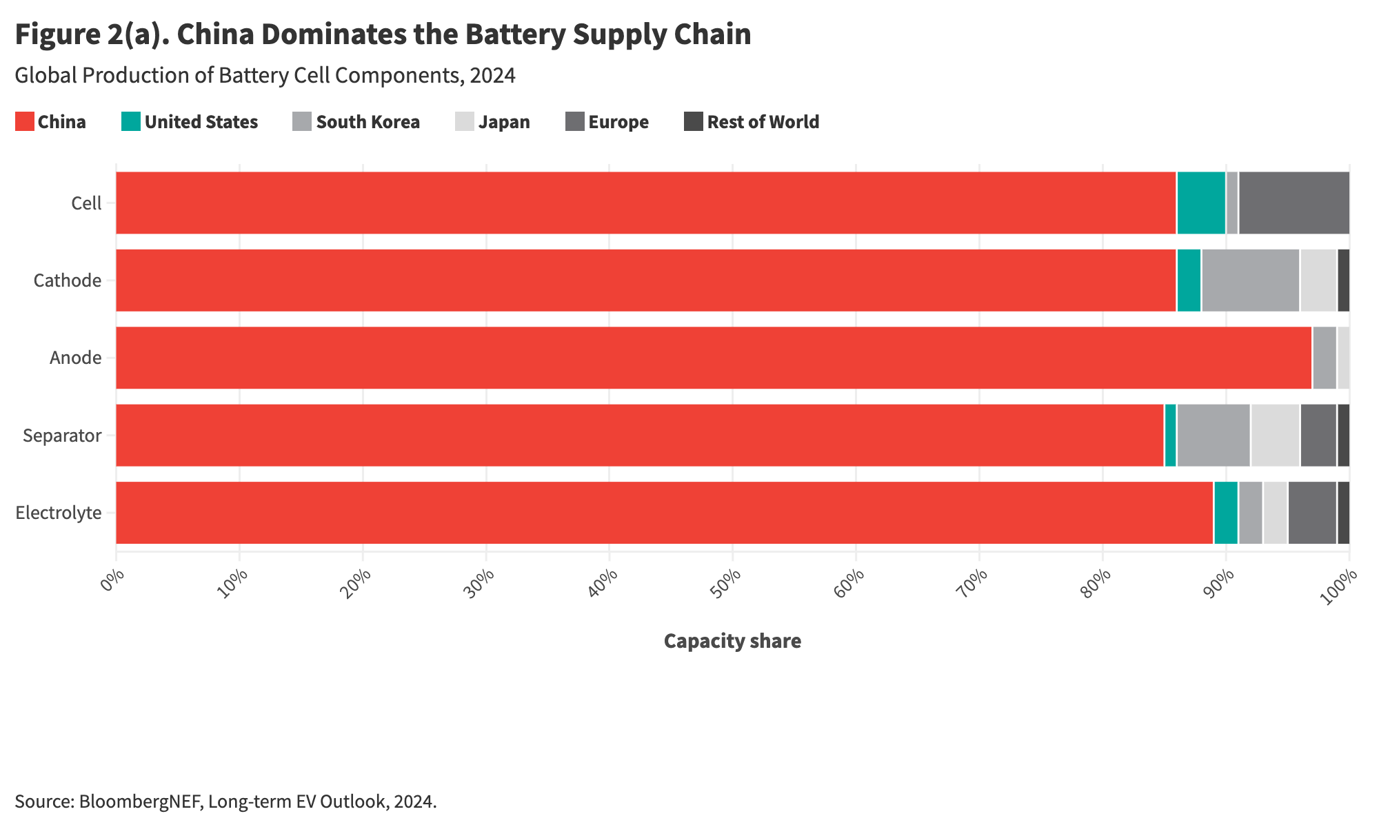 Figure 2(a). China Dominates the Battery Supply Chain